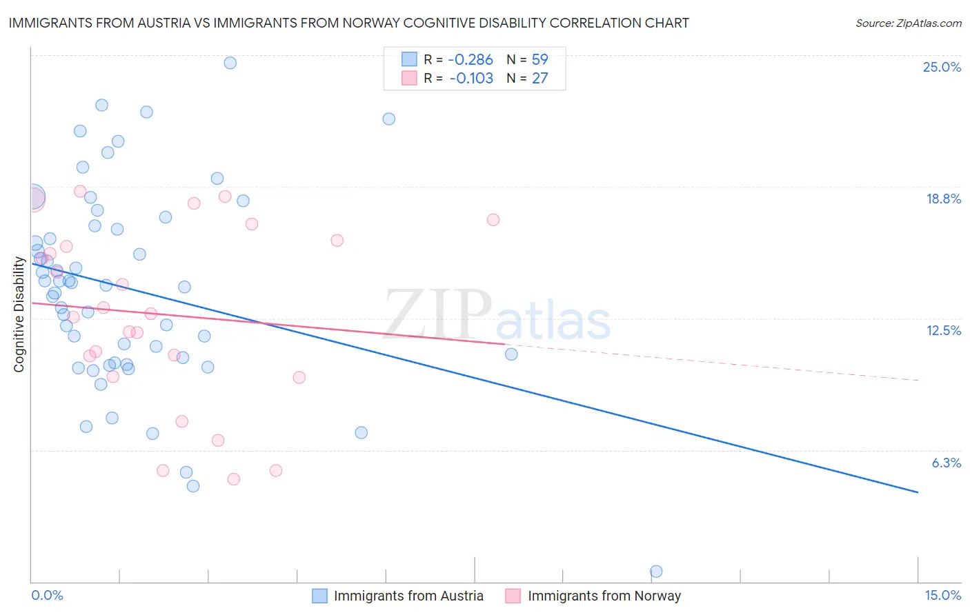 Immigrants from Austria vs Immigrants from Norway Cognitive Disability