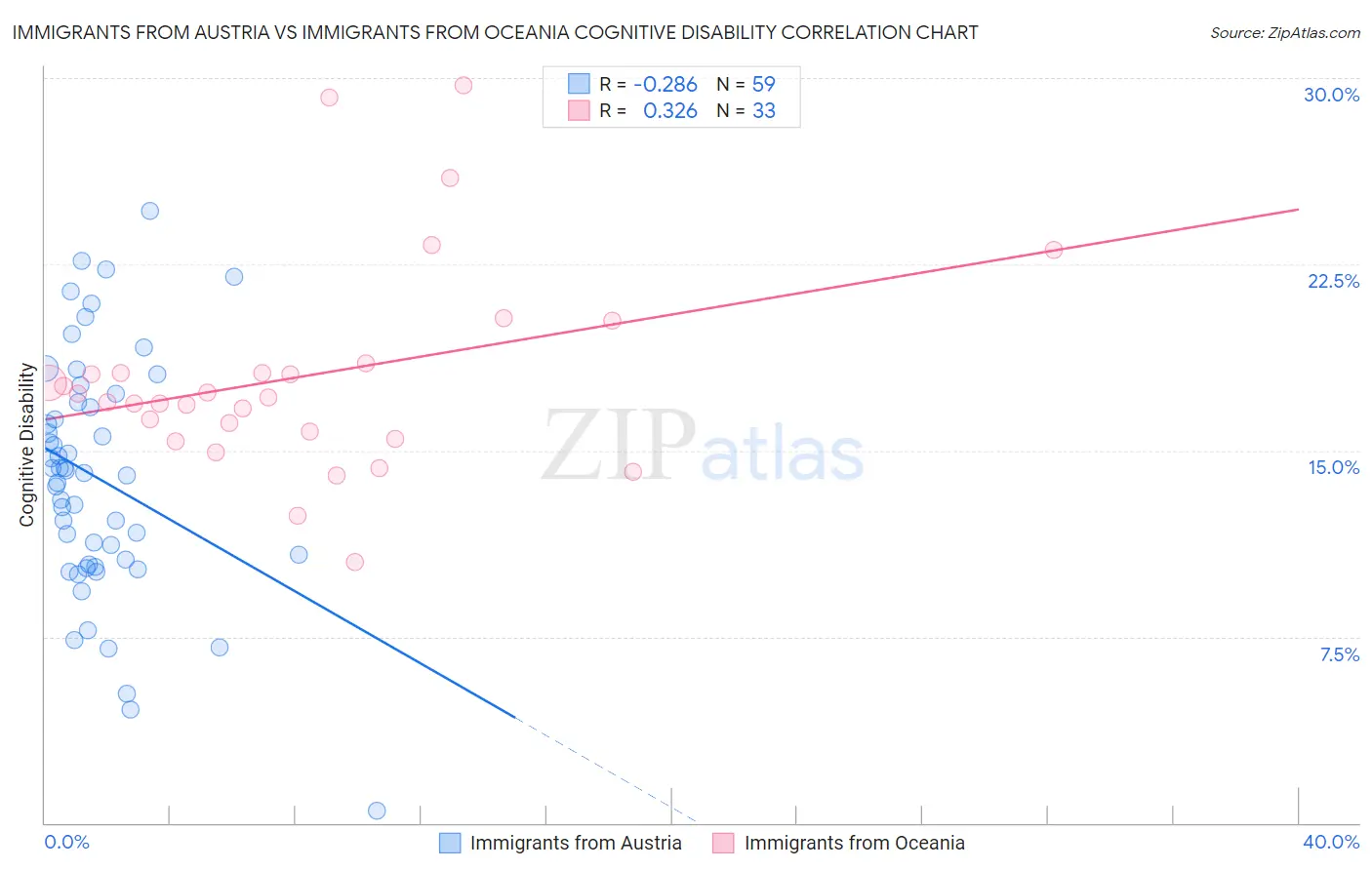Immigrants from Austria vs Immigrants from Oceania Cognitive Disability