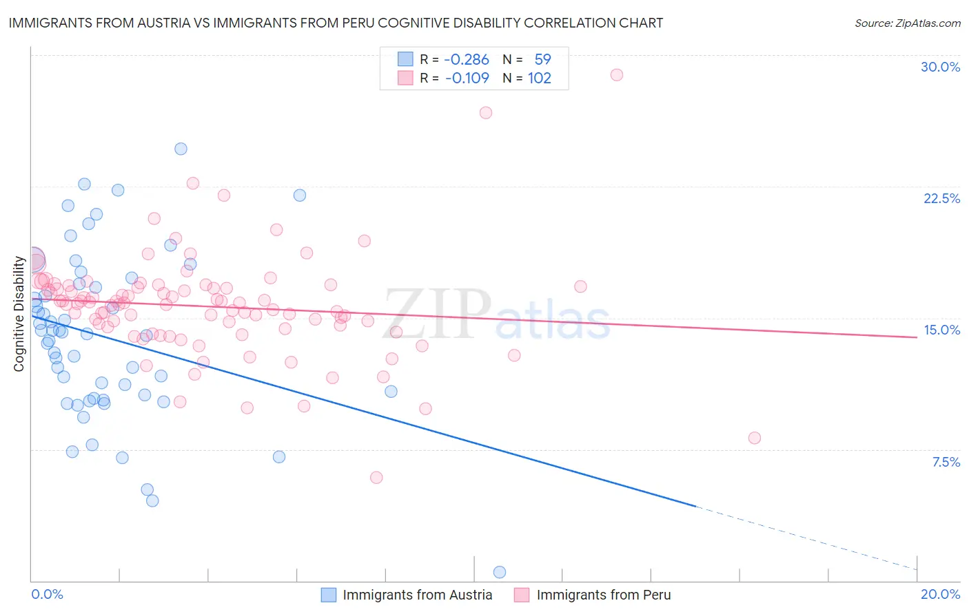 Immigrants from Austria vs Immigrants from Peru Cognitive Disability