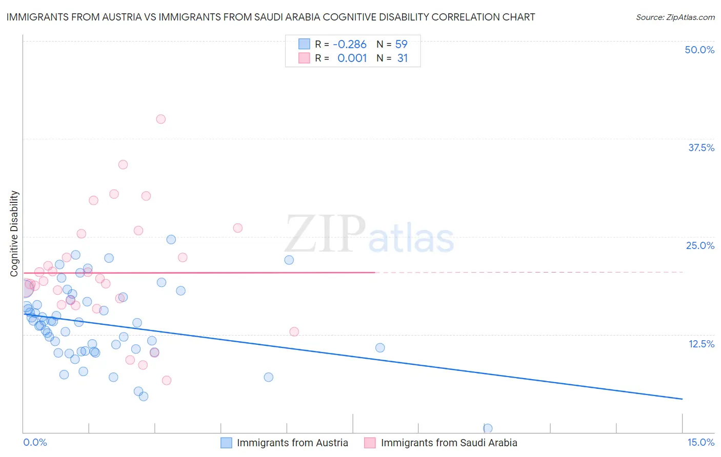 Immigrants from Austria vs Immigrants from Saudi Arabia Cognitive Disability