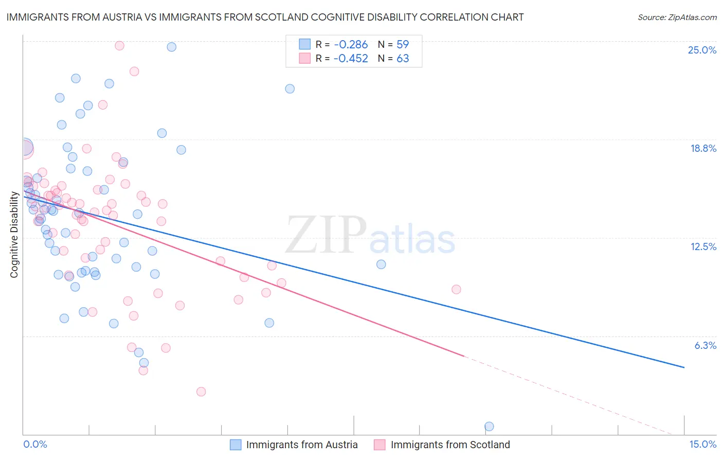 Immigrants from Austria vs Immigrants from Scotland Cognitive Disability