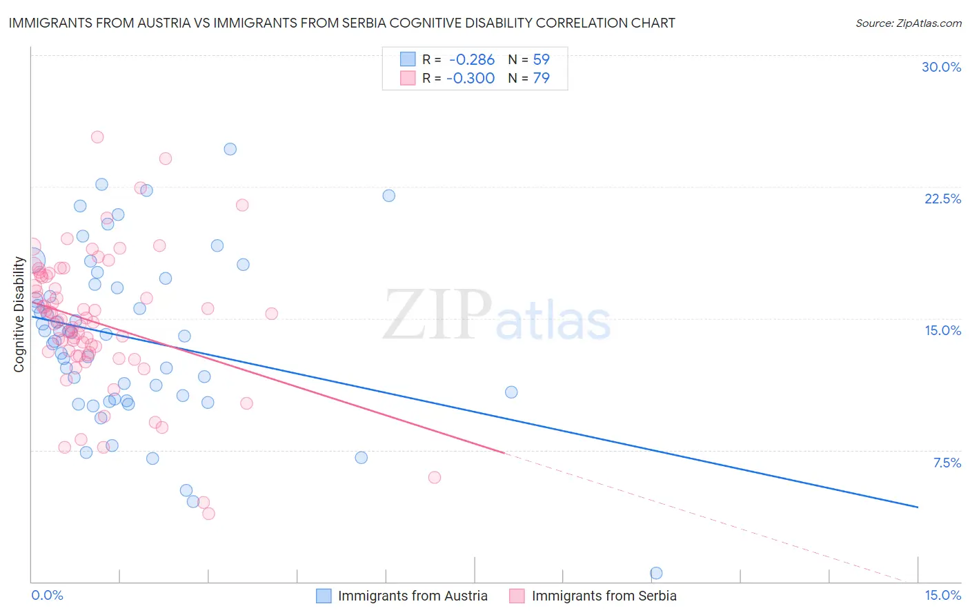 Immigrants from Austria vs Immigrants from Serbia Cognitive Disability