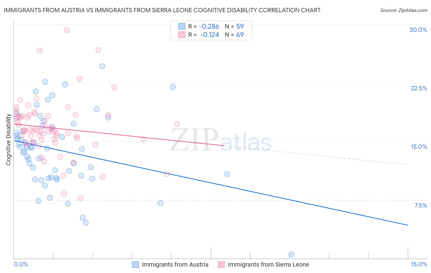 Immigrants from Austria vs Immigrants from Sierra Leone Cognitive Disability