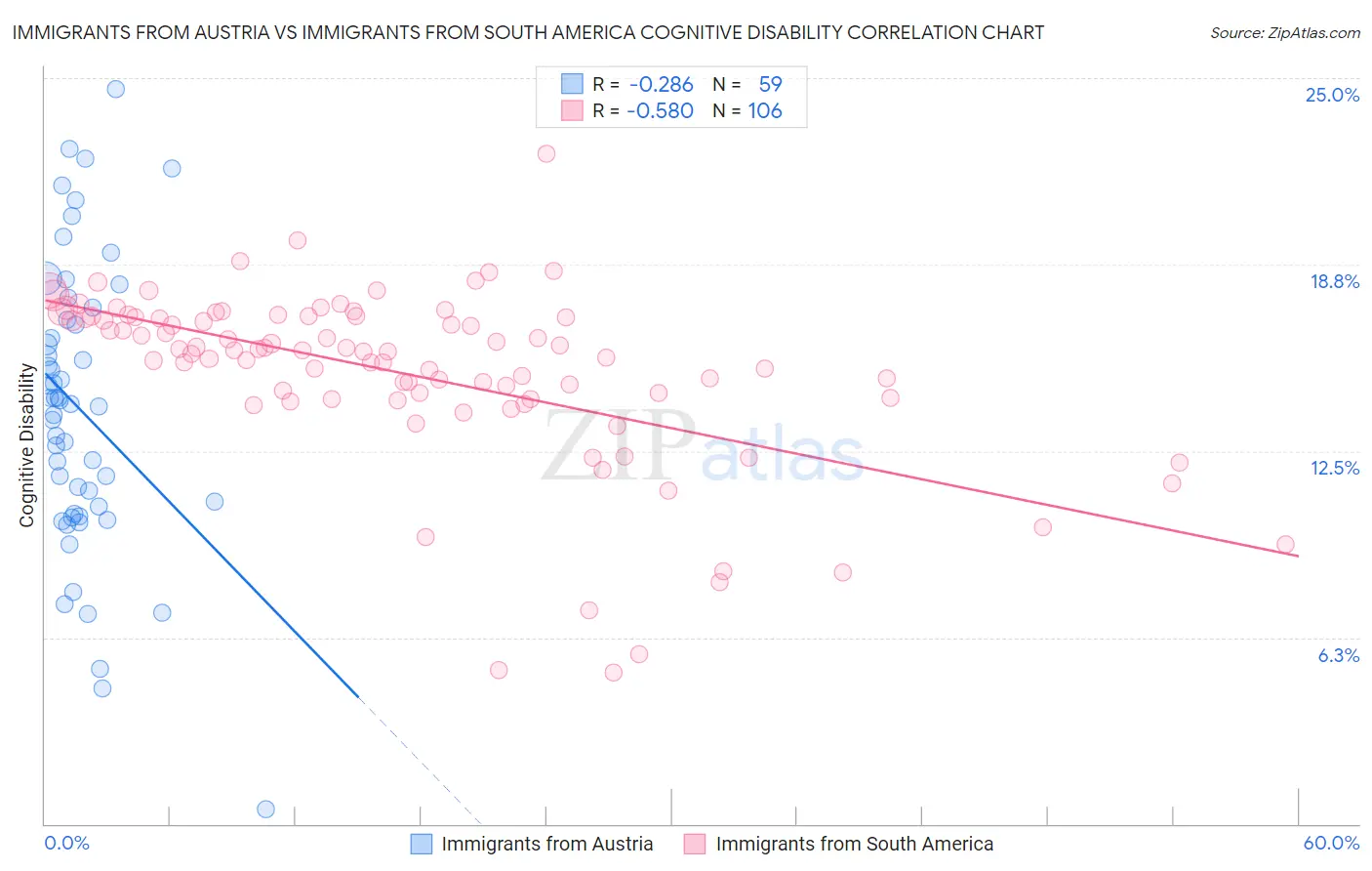 Immigrants from Austria vs Immigrants from South America Cognitive Disability
