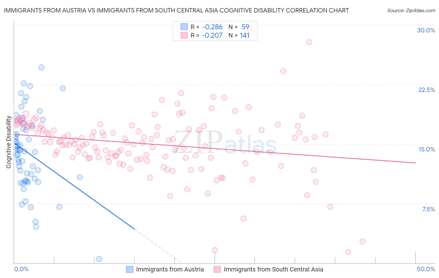 Immigrants from Austria vs Immigrants from South Central Asia Cognitive Disability