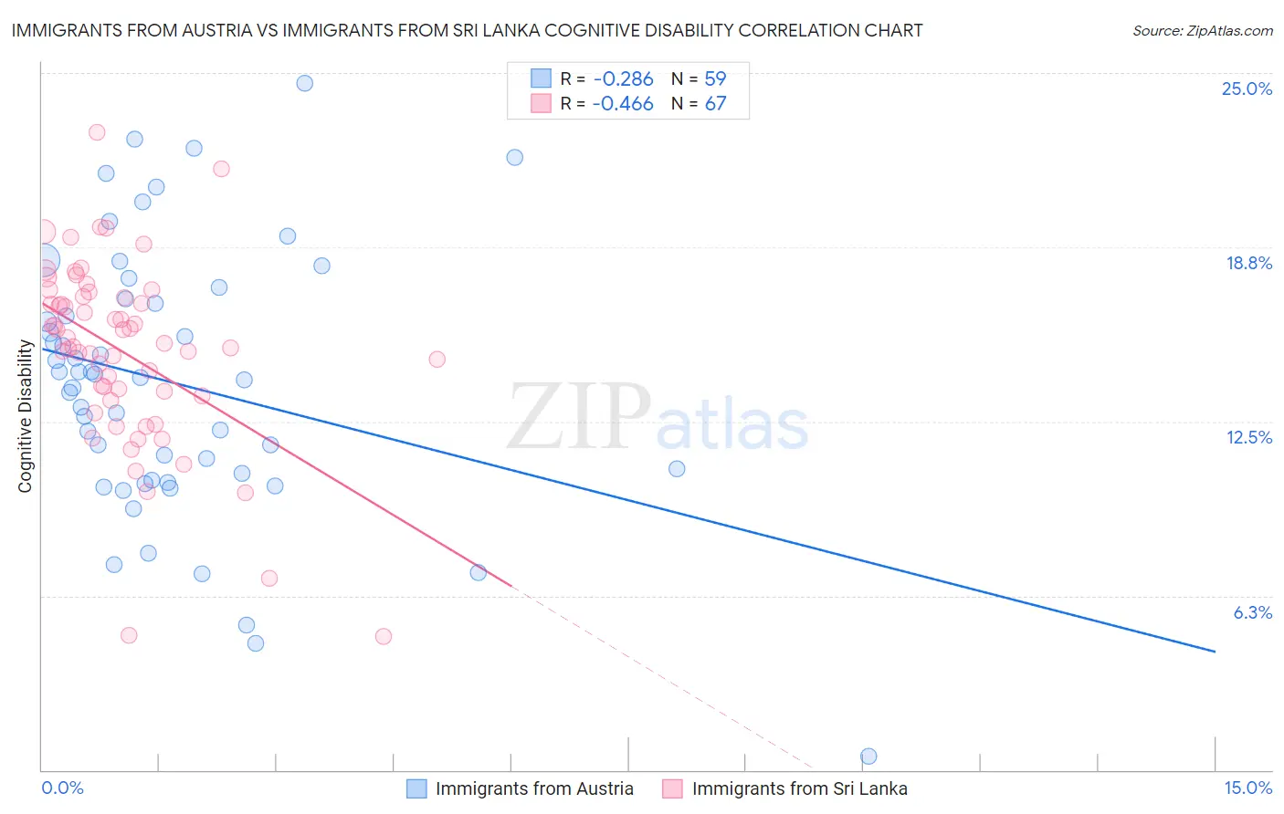 Immigrants from Austria vs Immigrants from Sri Lanka Cognitive Disability