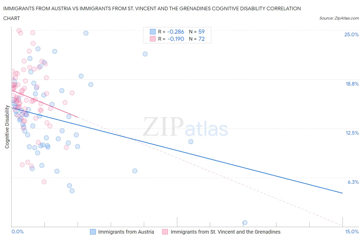 Immigrants from Austria vs Immigrants from St. Vincent and the Grenadines Cognitive Disability