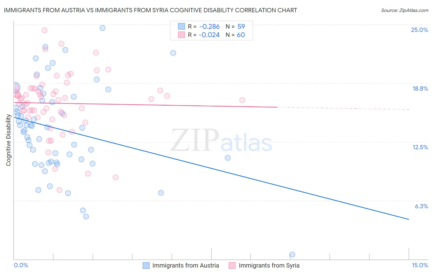 Immigrants from Austria vs Immigrants from Syria Cognitive Disability