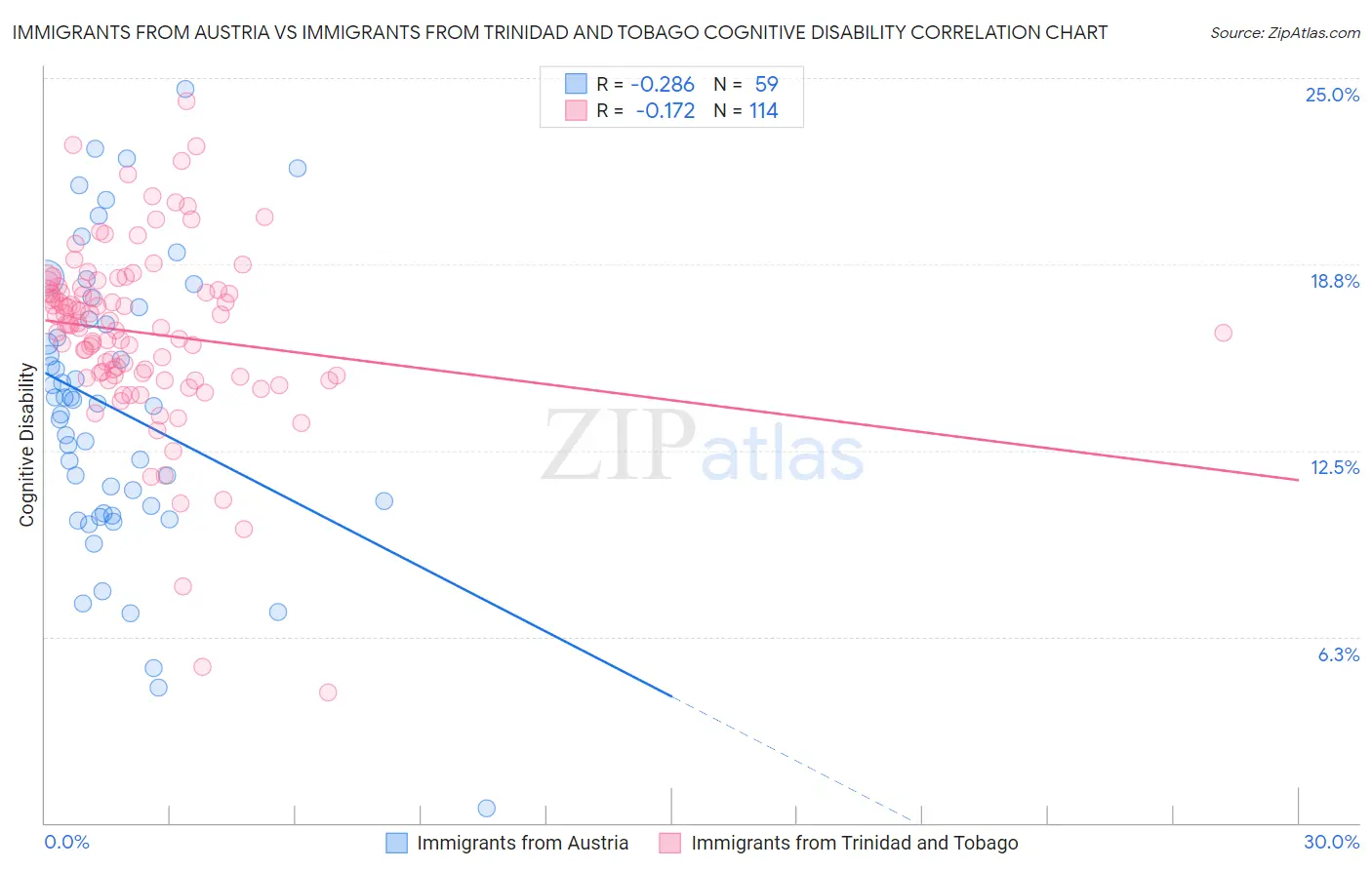 Immigrants from Austria vs Immigrants from Trinidad and Tobago Cognitive Disability