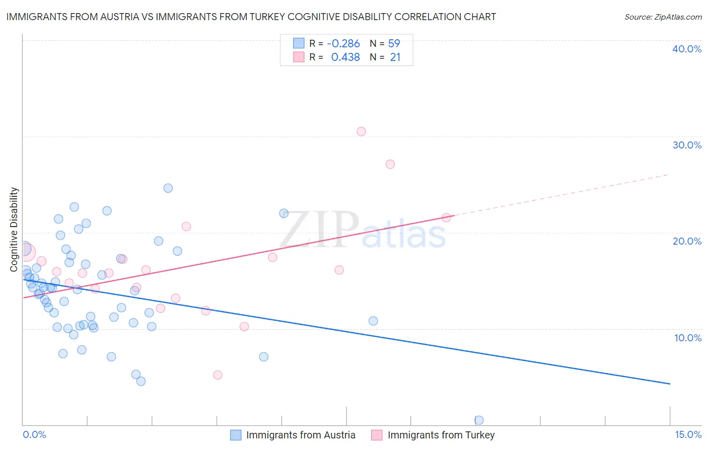 Immigrants from Austria vs Immigrants from Turkey Cognitive Disability
