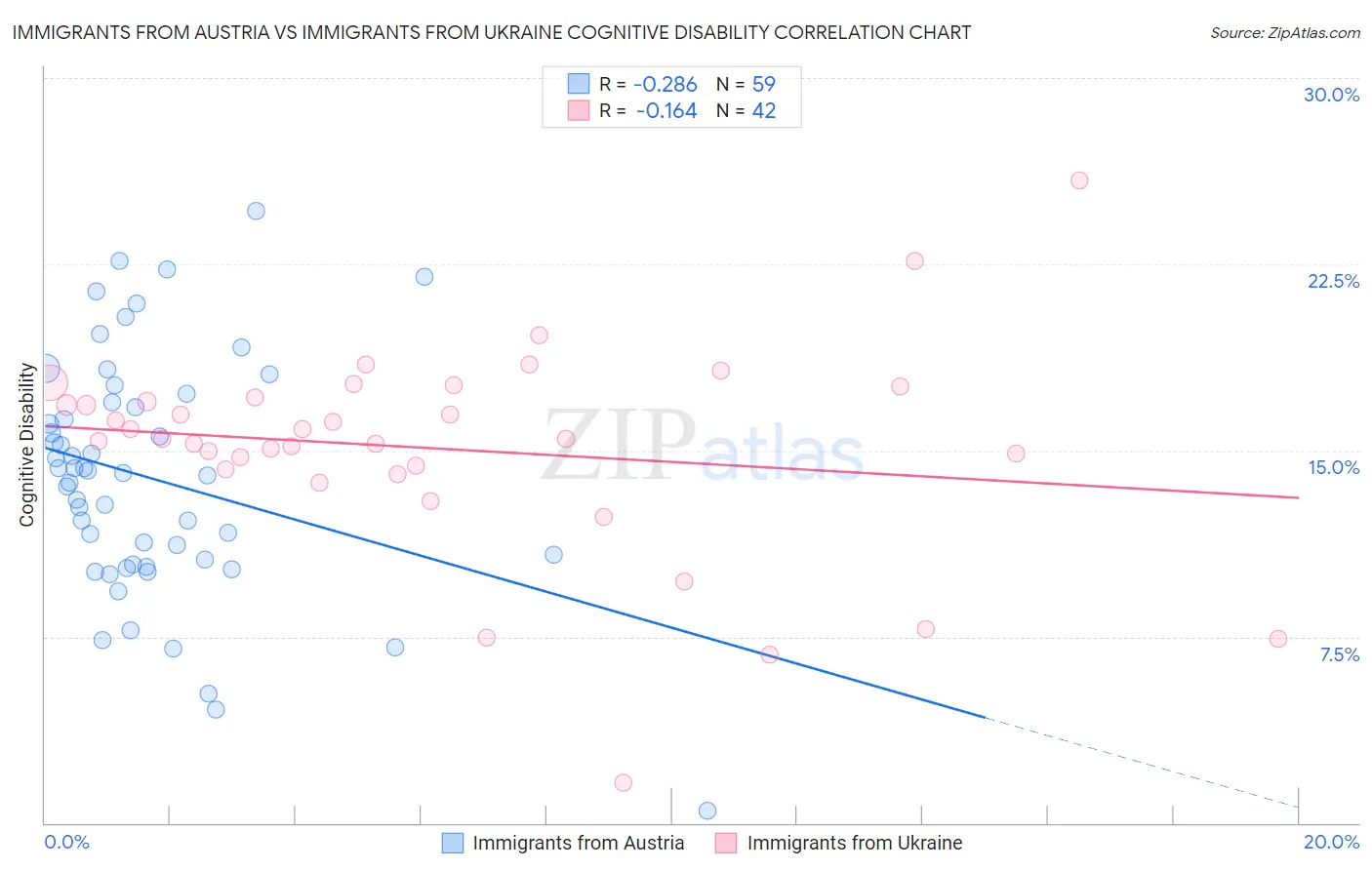 Immigrants from Austria vs Immigrants from Ukraine Cognitive Disability