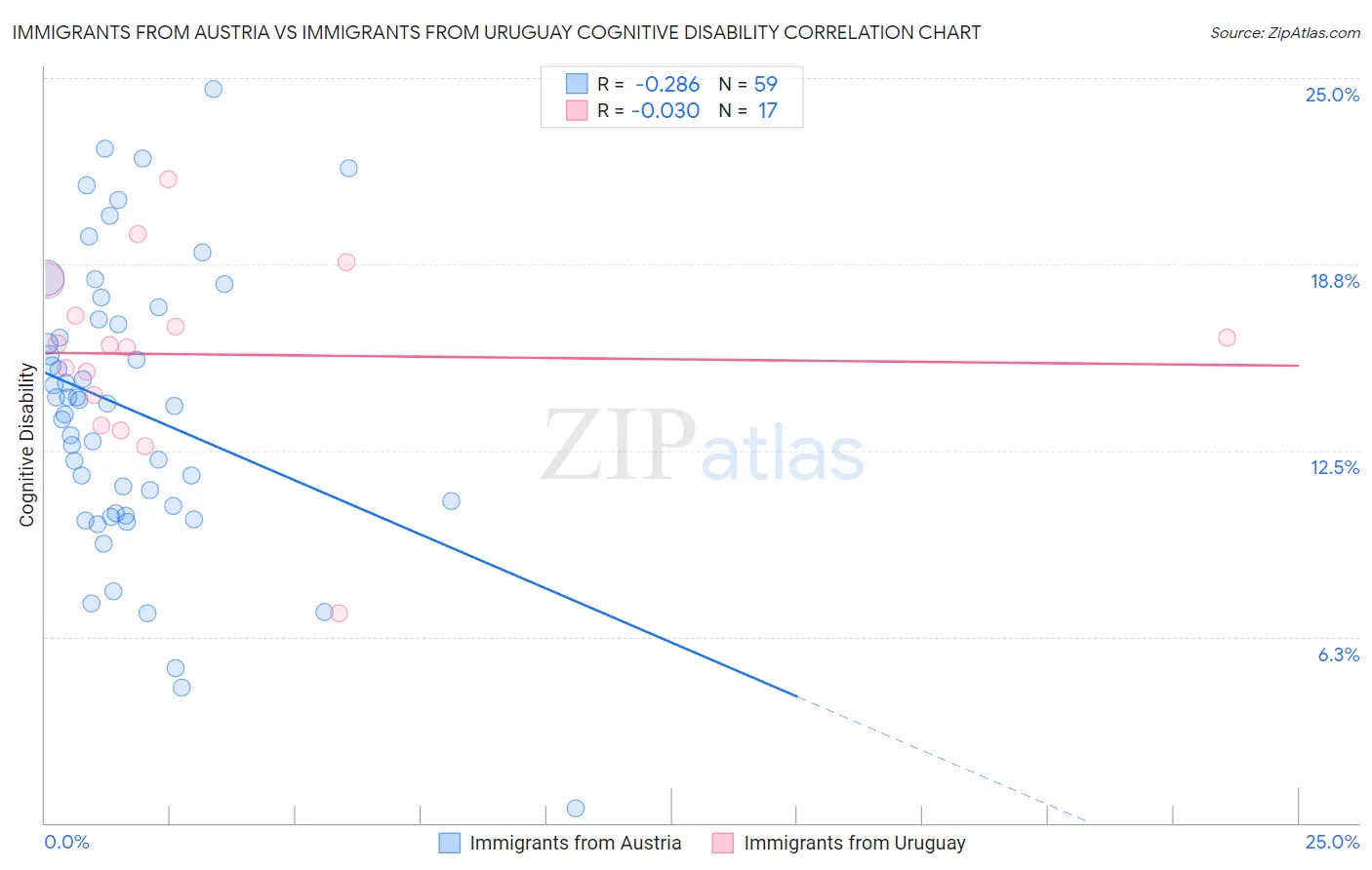 Immigrants from Austria vs Immigrants from Uruguay Cognitive Disability