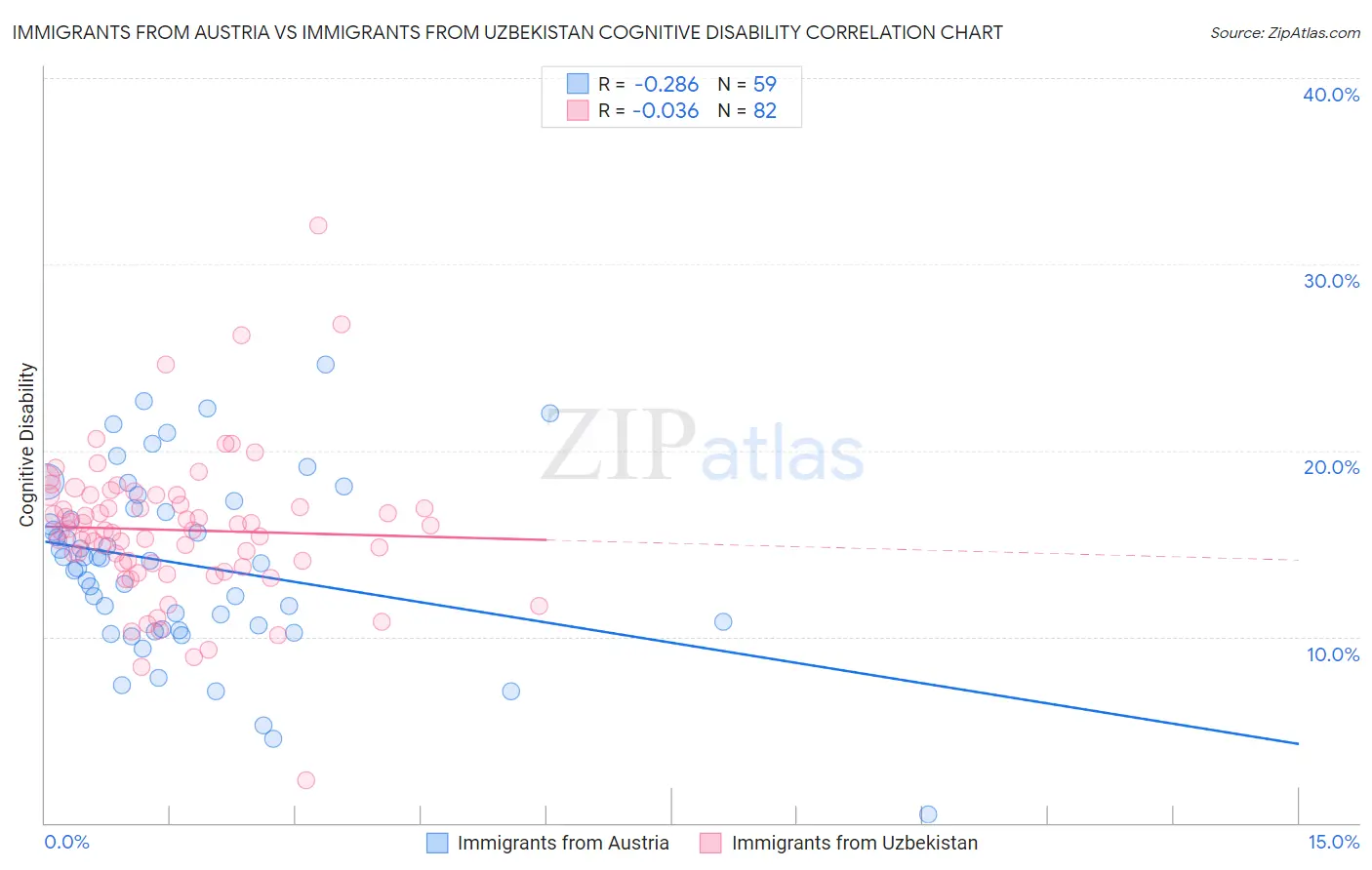 Immigrants from Austria vs Immigrants from Uzbekistan Cognitive Disability