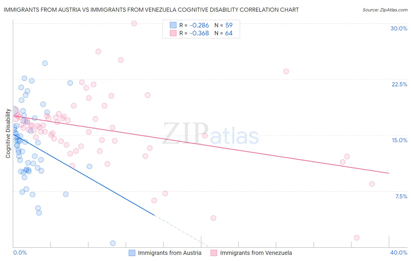 Immigrants from Austria vs Immigrants from Venezuela Cognitive Disability