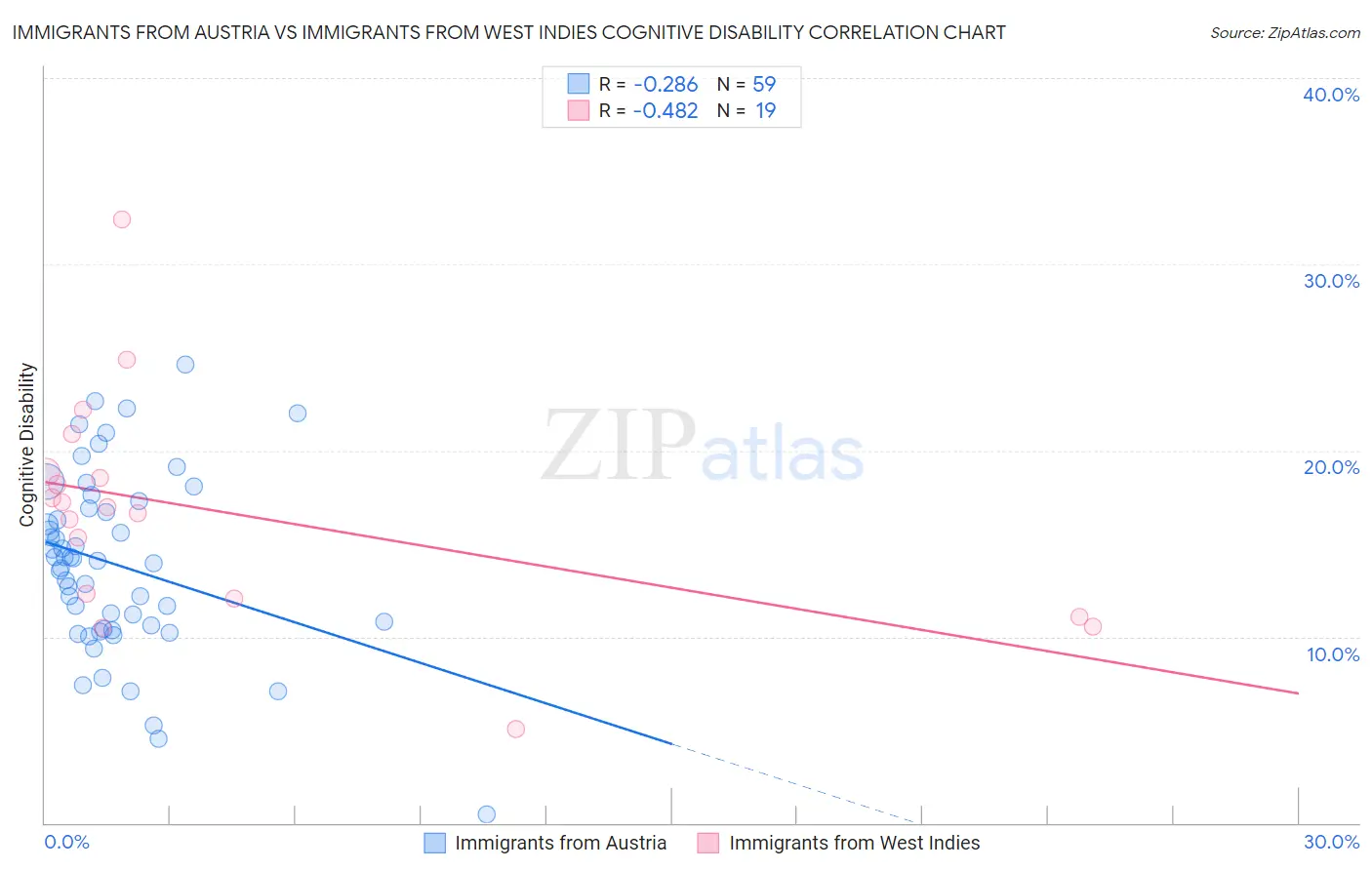 Immigrants from Austria vs Immigrants from West Indies Cognitive Disability