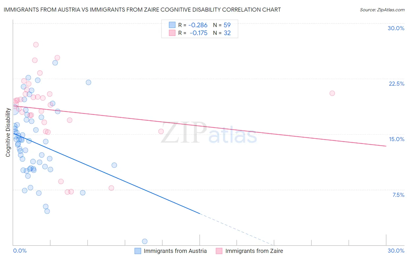 Immigrants from Austria vs Immigrants from Zaire Cognitive Disability