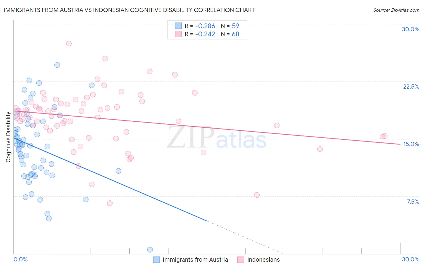 Immigrants from Austria vs Indonesian Cognitive Disability