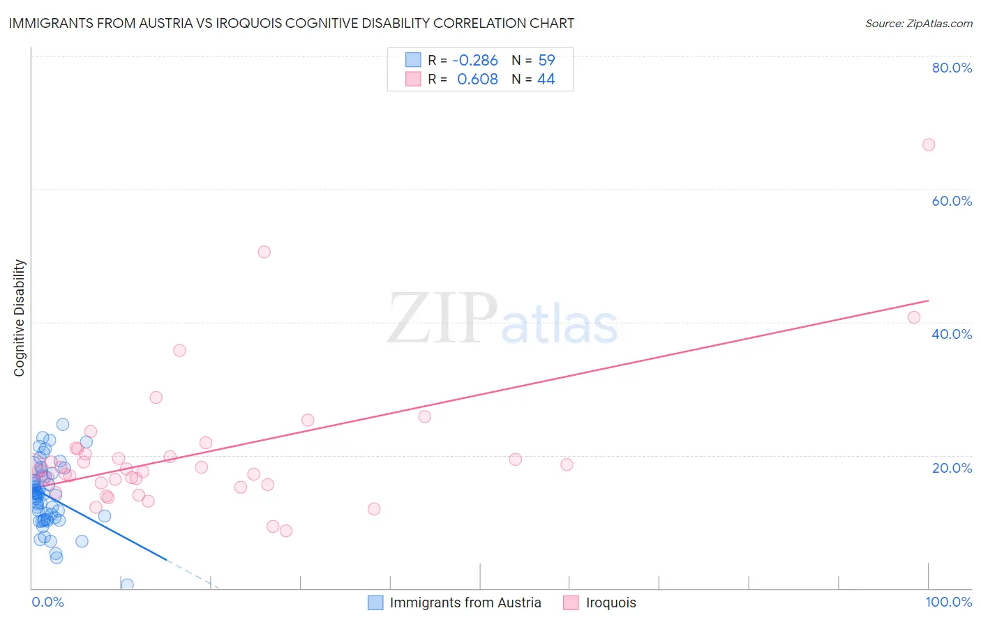 Immigrants from Austria vs Iroquois Cognitive Disability