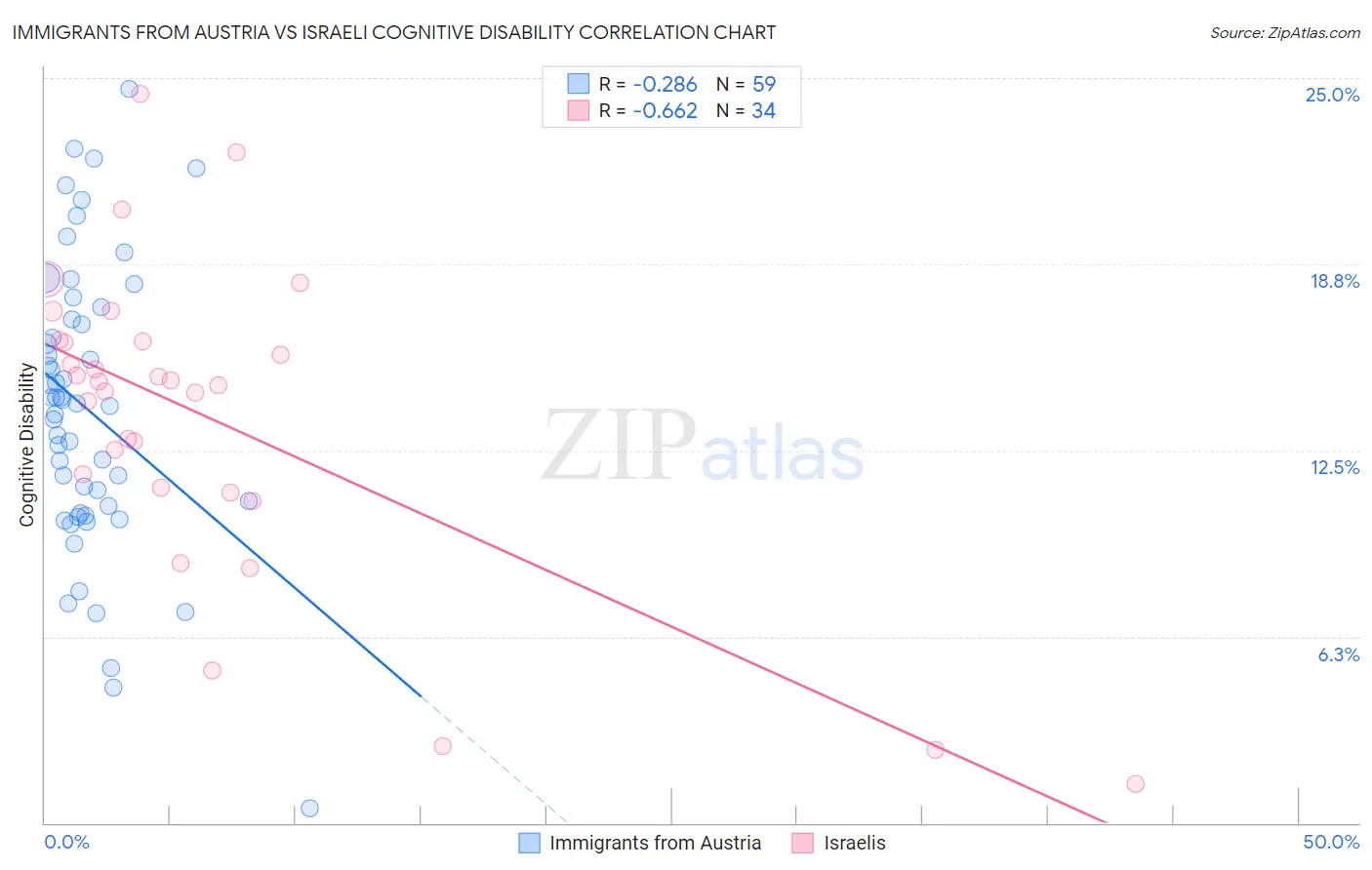 Immigrants from Austria vs Israeli Cognitive Disability