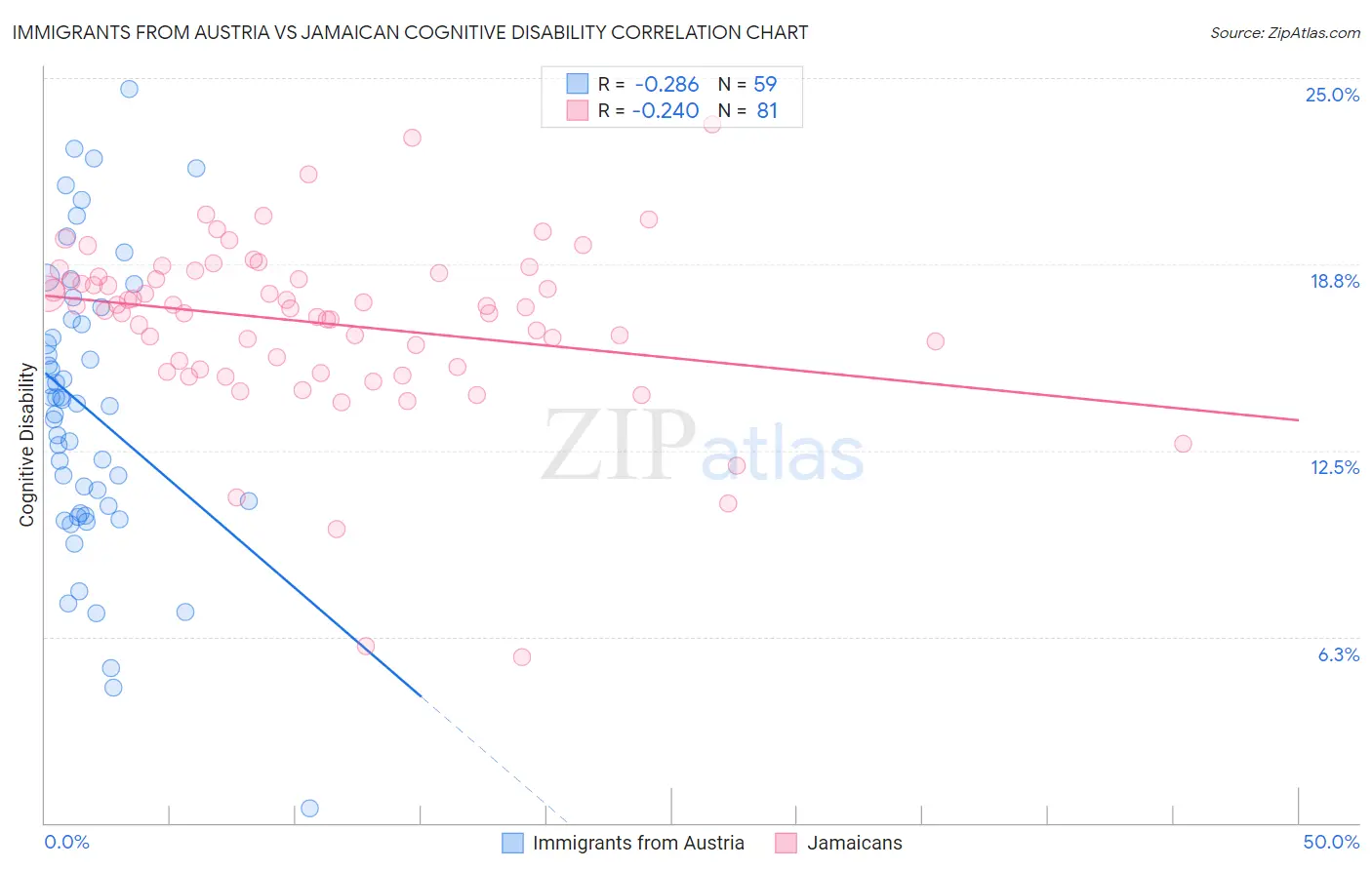 Immigrants from Austria vs Jamaican Cognitive Disability