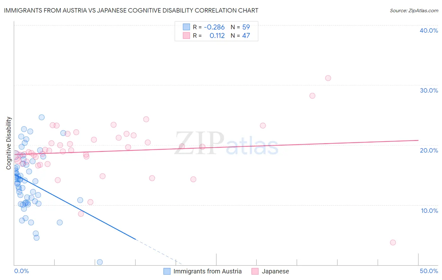 Immigrants from Austria vs Japanese Cognitive Disability