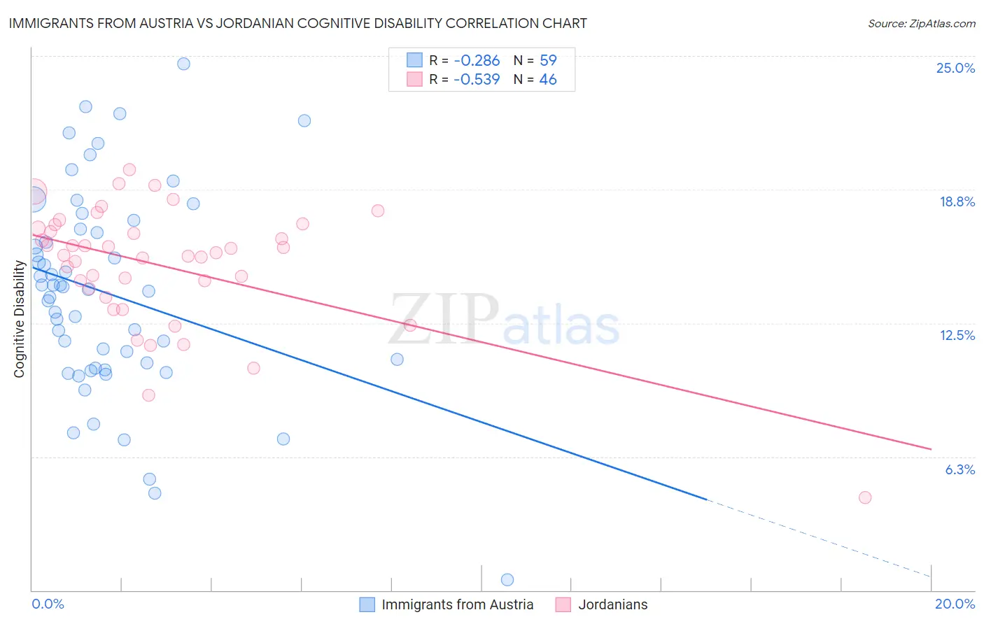 Immigrants from Austria vs Jordanian Cognitive Disability