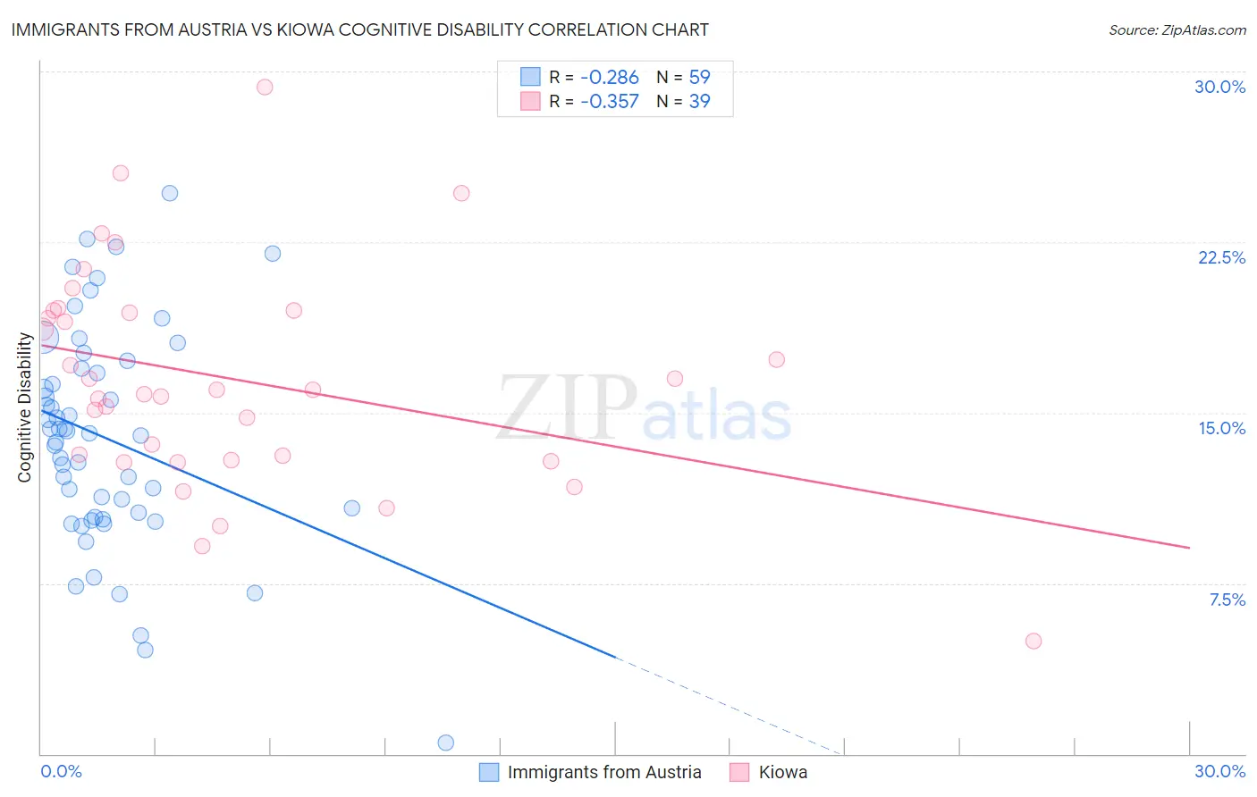 Immigrants from Austria vs Kiowa Cognitive Disability