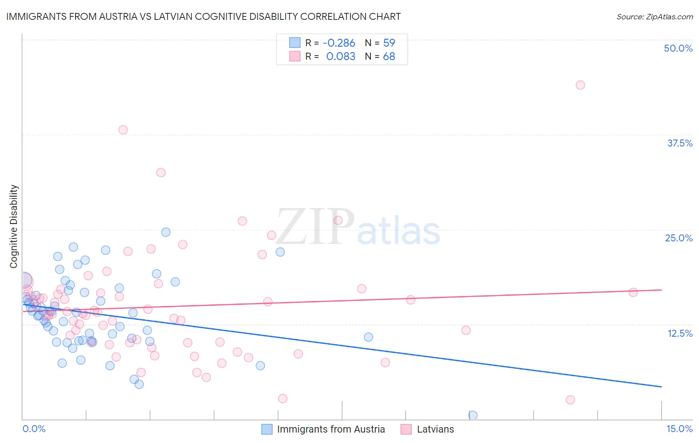 Immigrants from Austria vs Latvian Cognitive Disability