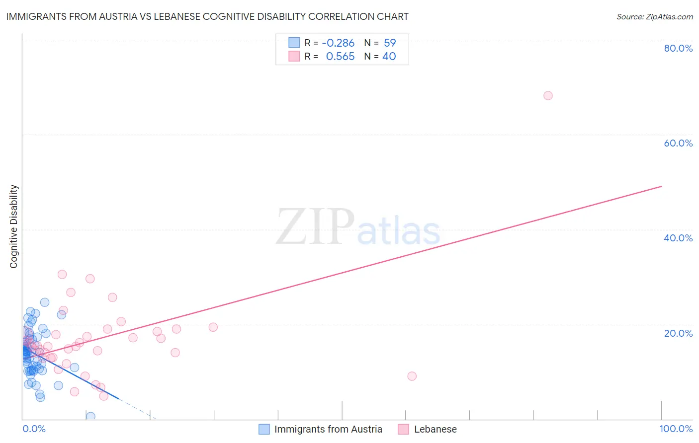 Immigrants from Austria vs Lebanese Cognitive Disability