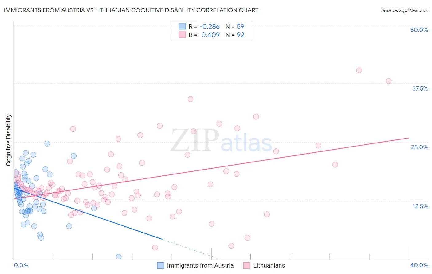 Immigrants from Austria vs Lithuanian Cognitive Disability