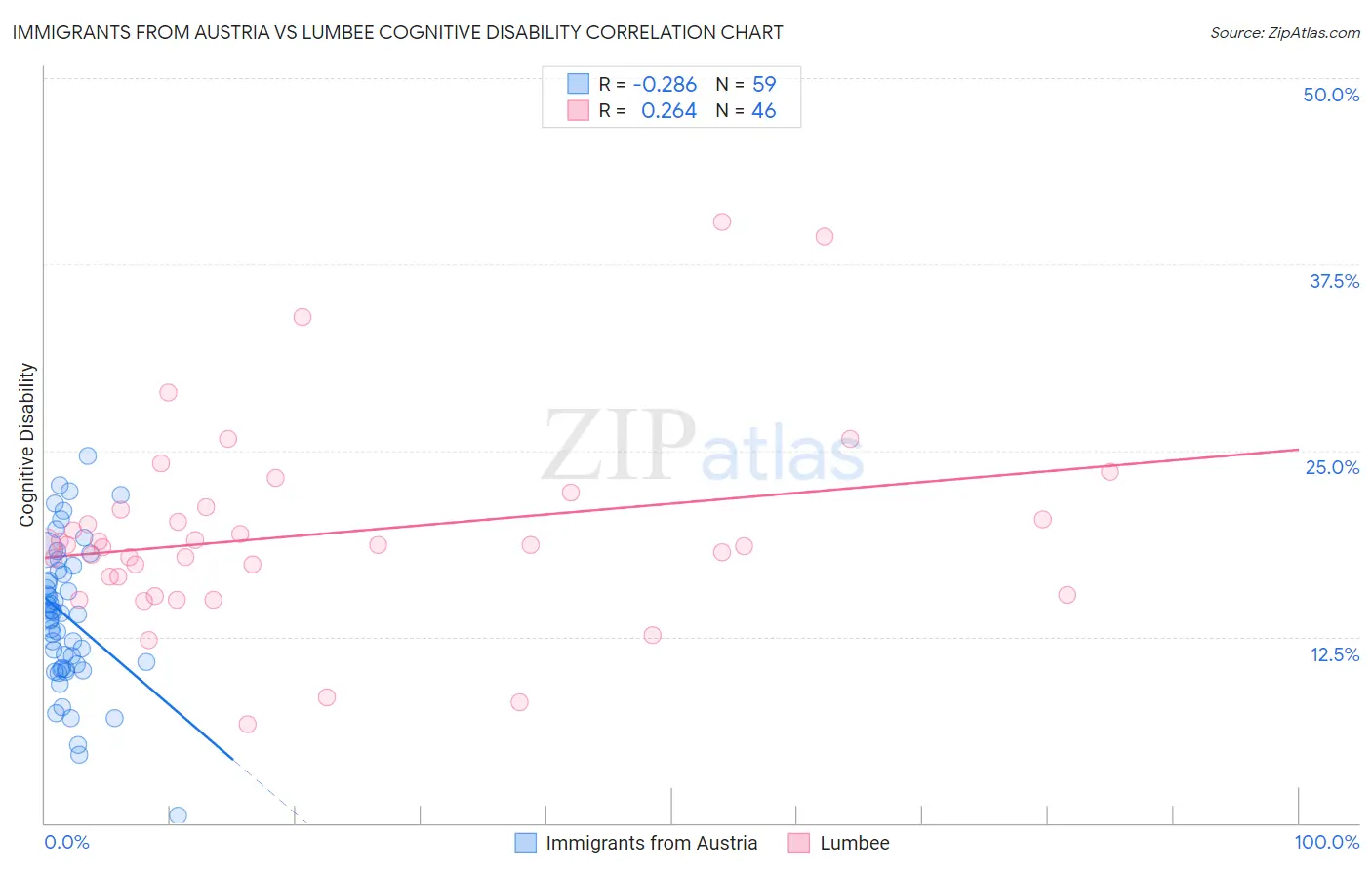 Immigrants from Austria vs Lumbee Cognitive Disability