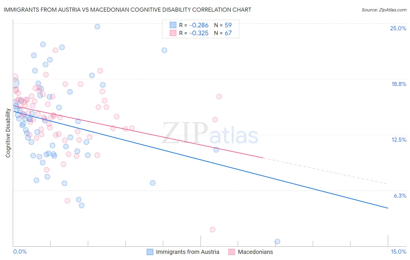 Immigrants from Austria vs Macedonian Cognitive Disability