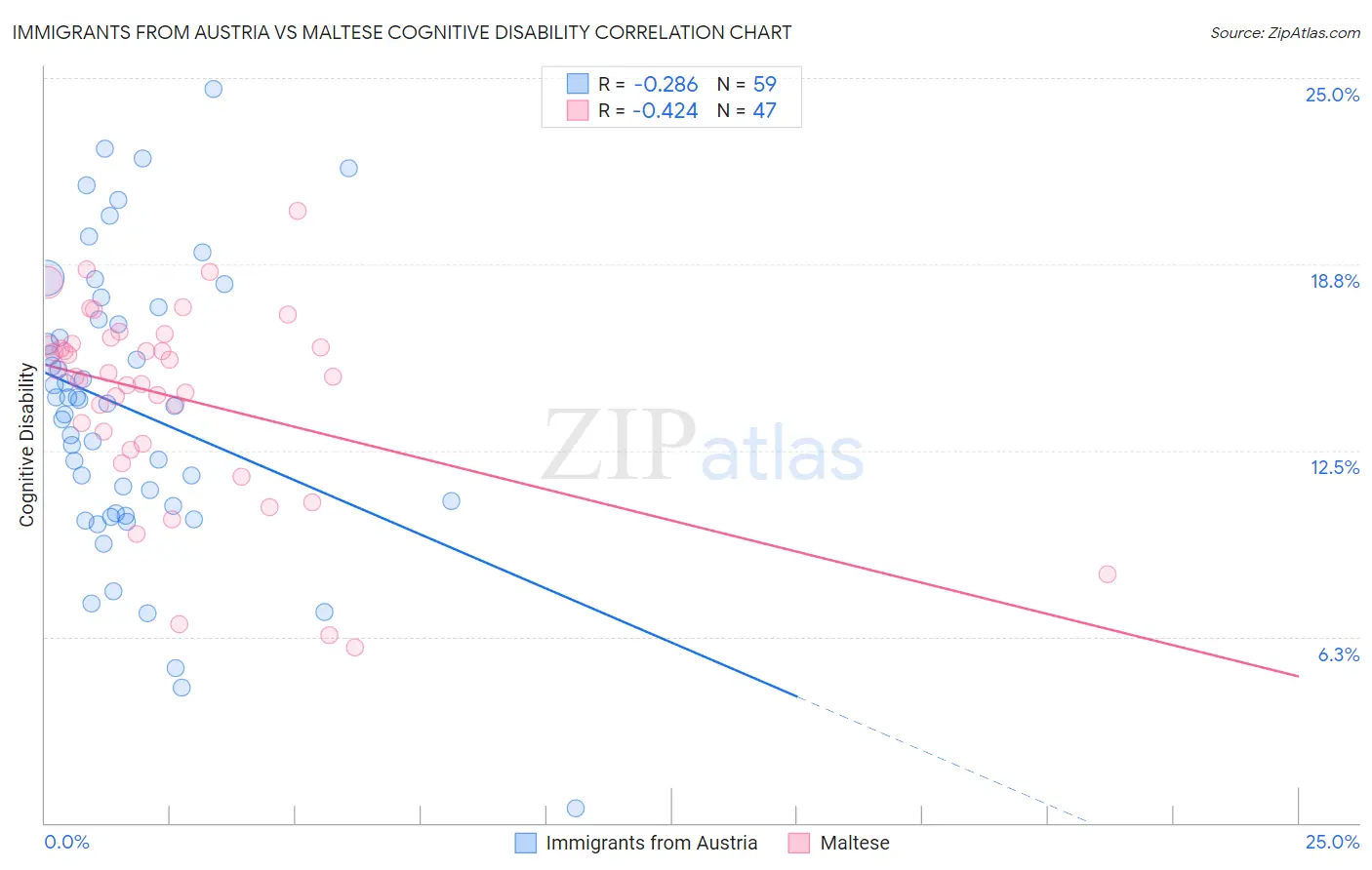 Immigrants from Austria vs Maltese Cognitive Disability