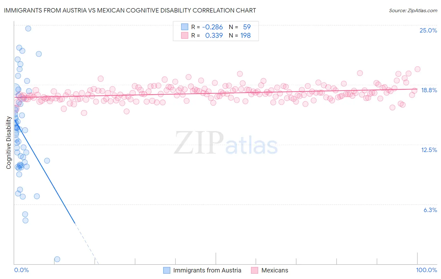 Immigrants from Austria vs Mexican Cognitive Disability
