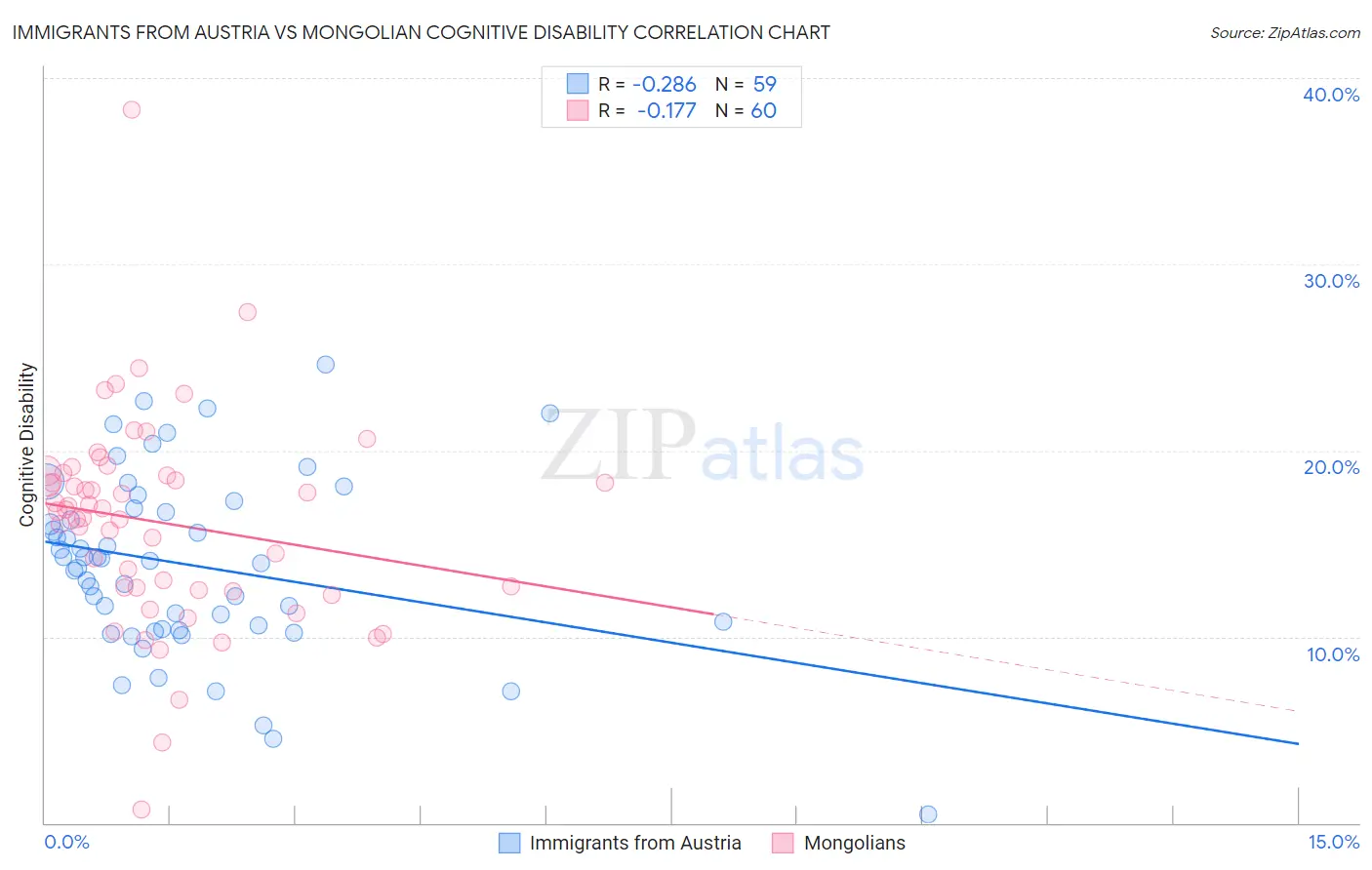 Immigrants from Austria vs Mongolian Cognitive Disability