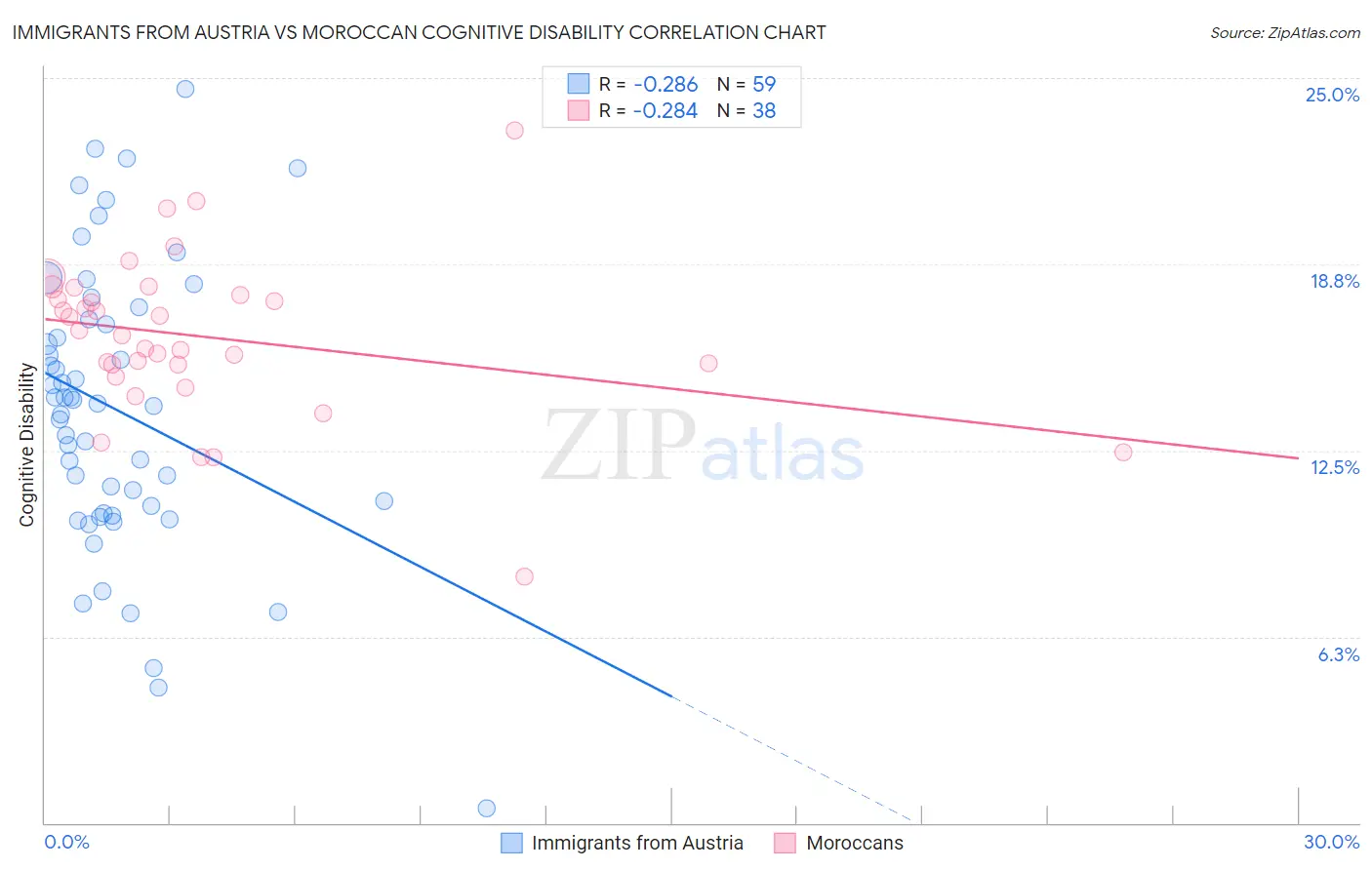 Immigrants from Austria vs Moroccan Cognitive Disability
