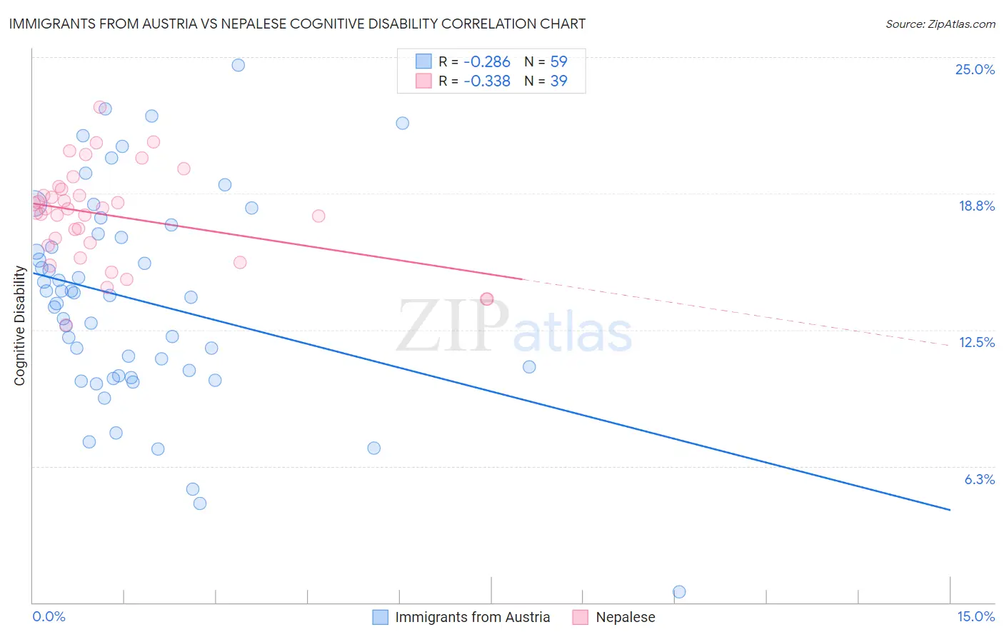 Immigrants from Austria vs Nepalese Cognitive Disability
