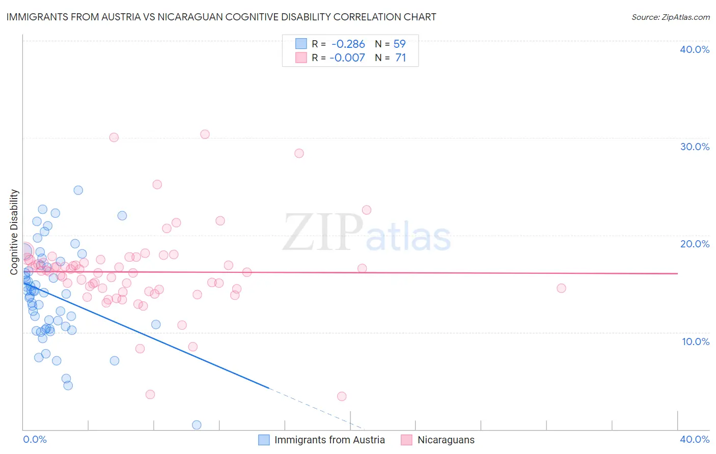 Immigrants from Austria vs Nicaraguan Cognitive Disability