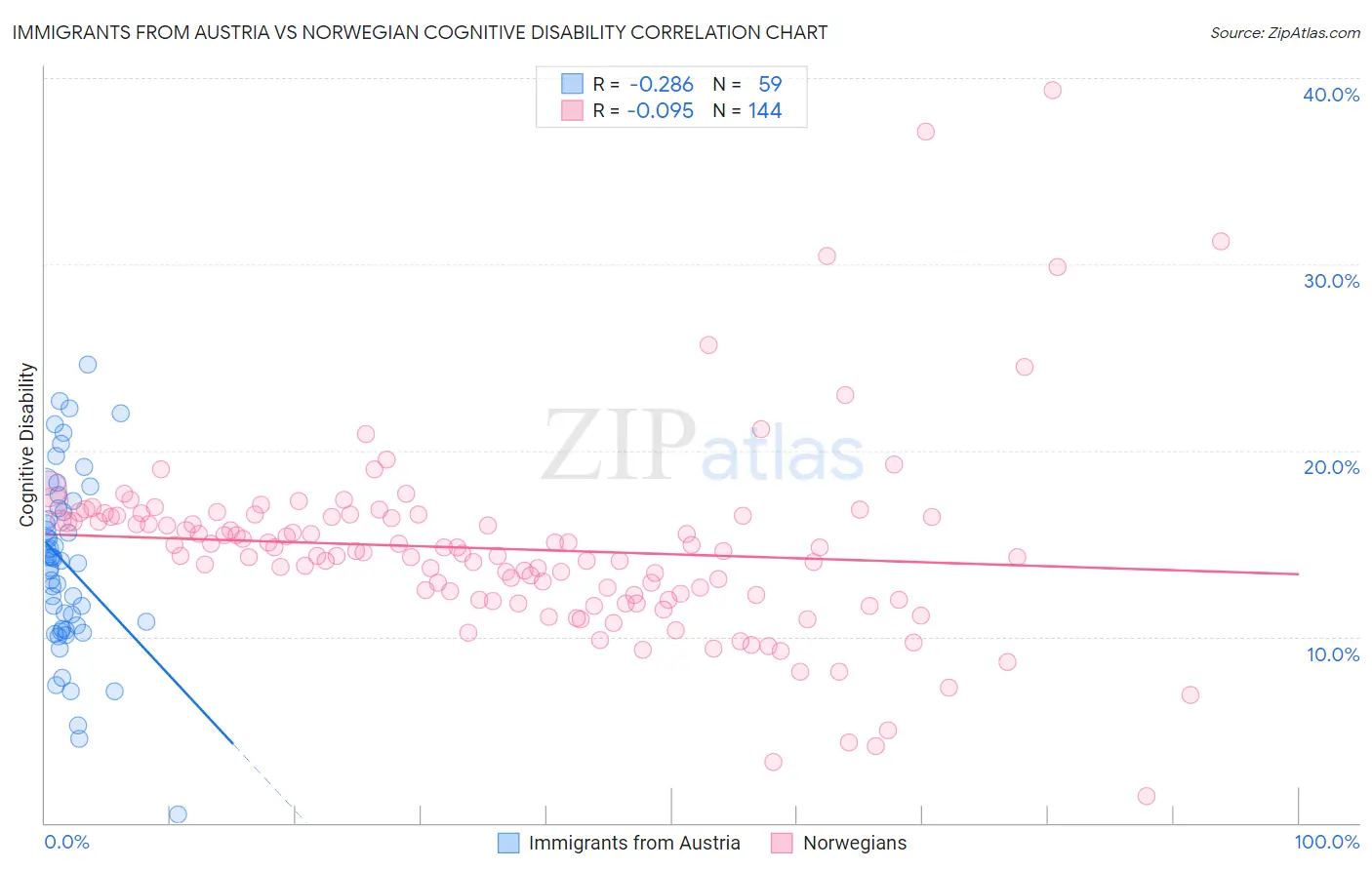 Immigrants from Austria vs Norwegian Cognitive Disability