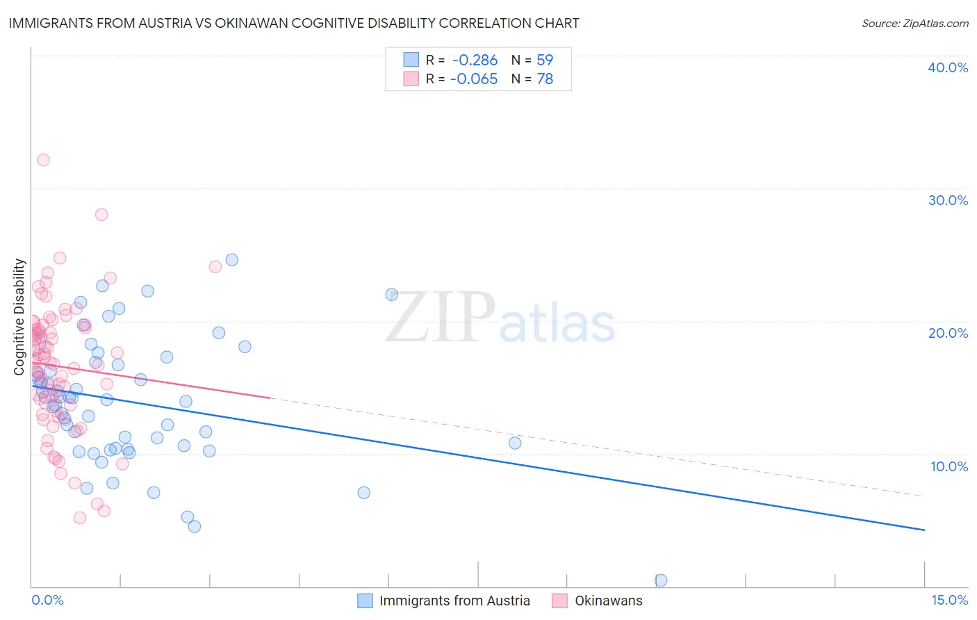 Immigrants from Austria vs Okinawan Cognitive Disability