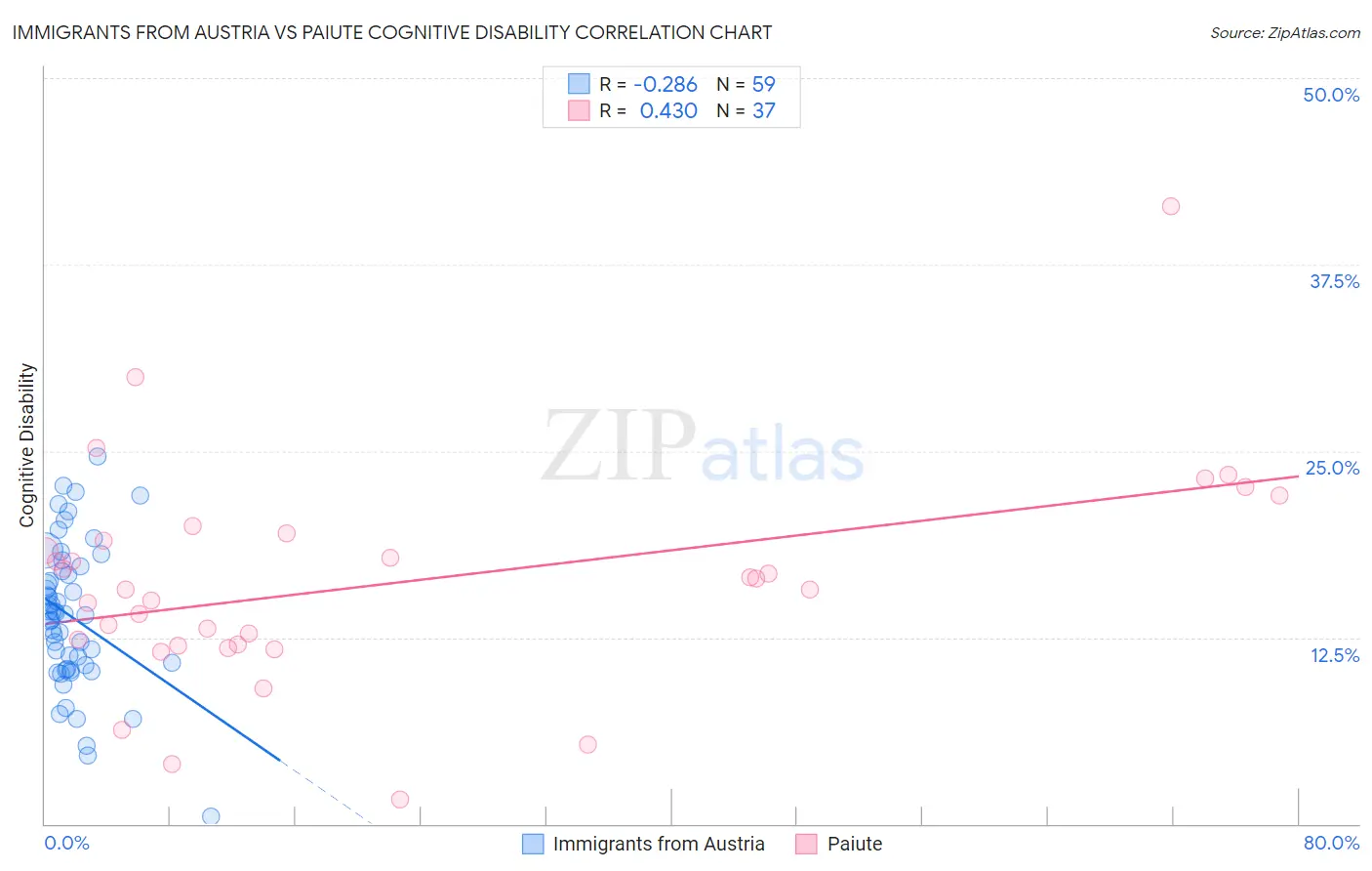 Immigrants from Austria vs Paiute Cognitive Disability