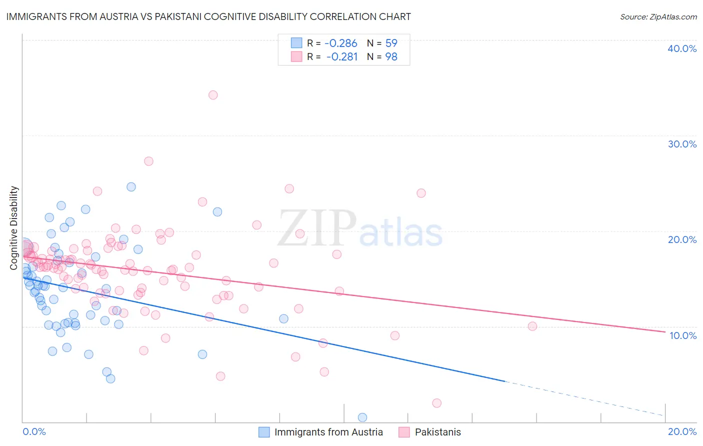 Immigrants from Austria vs Pakistani Cognitive Disability