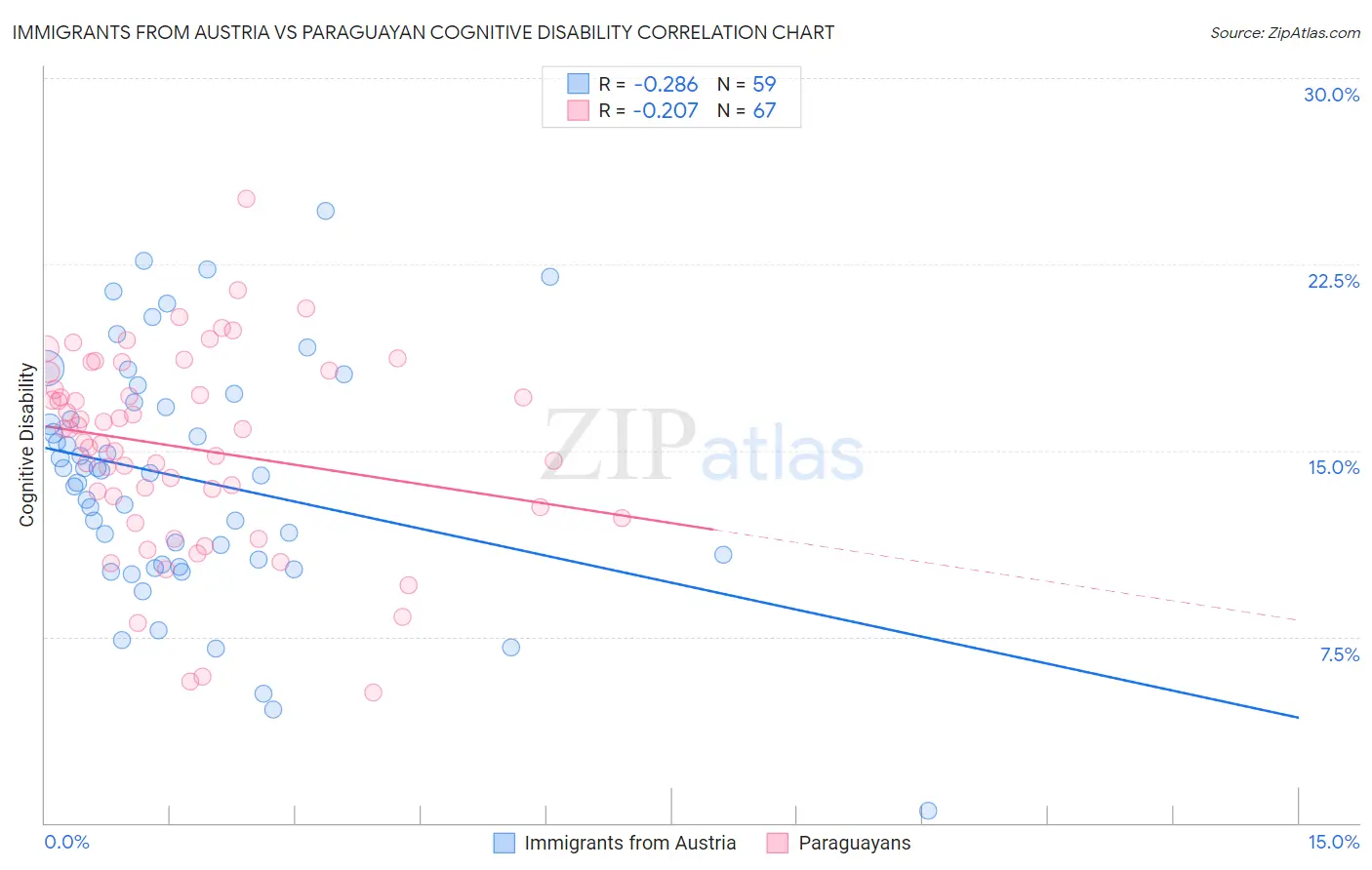 Immigrants from Austria vs Paraguayan Cognitive Disability