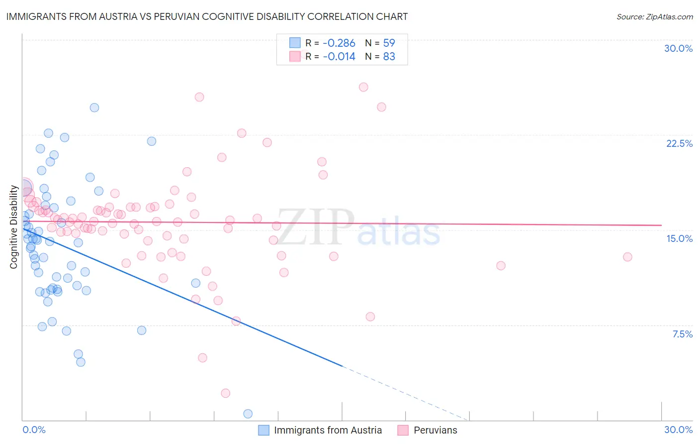 Immigrants from Austria vs Peruvian Cognitive Disability