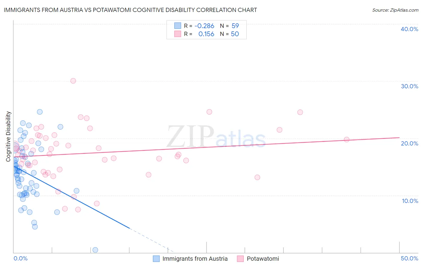 Immigrants from Austria vs Potawatomi Cognitive Disability