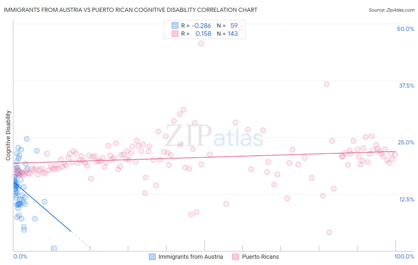 Immigrants from Austria vs Puerto Rican Cognitive Disability
