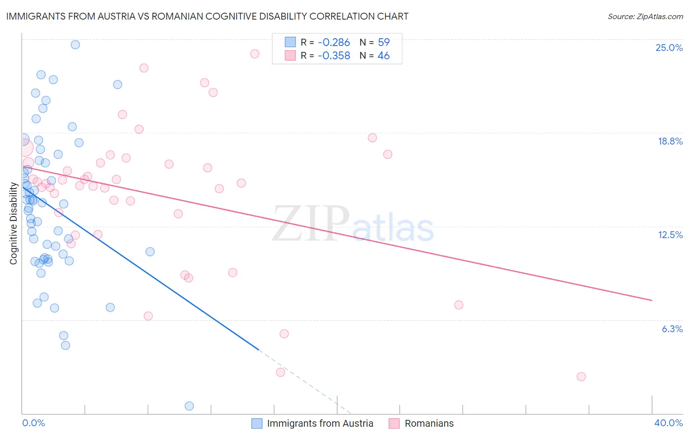 Immigrants from Austria vs Romanian Cognitive Disability