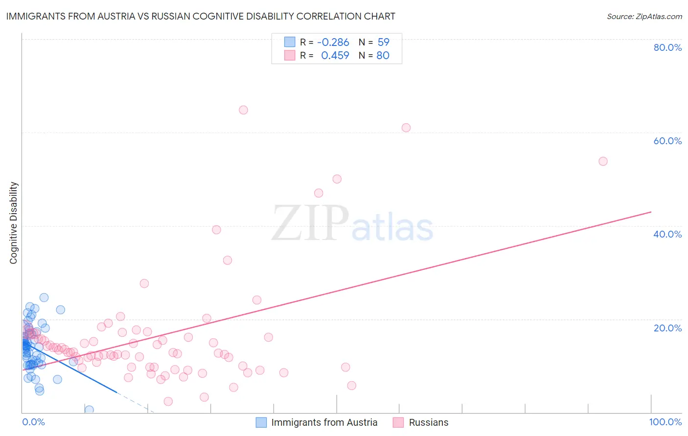 Immigrants from Austria vs Russian Cognitive Disability