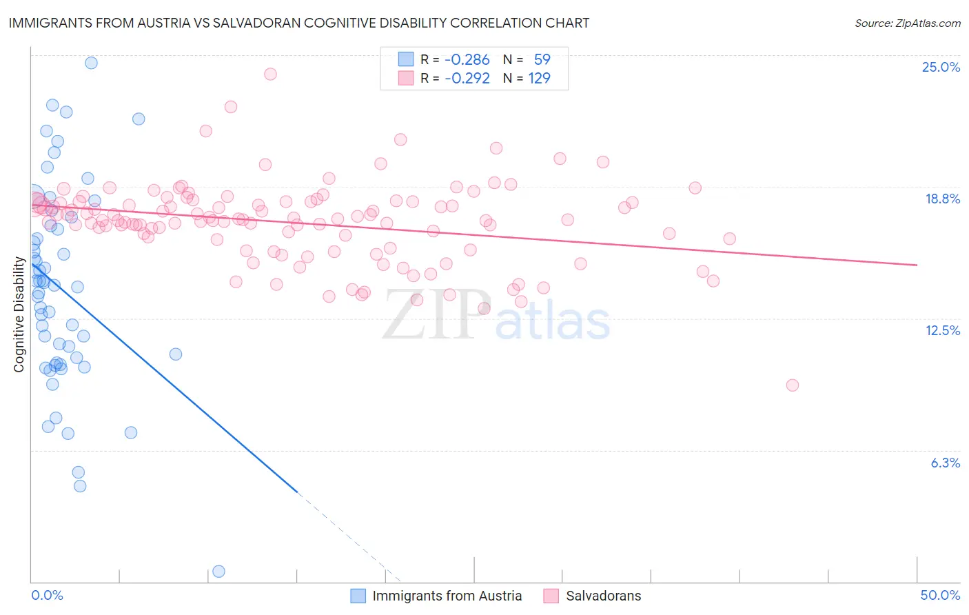 Immigrants from Austria vs Salvadoran Cognitive Disability