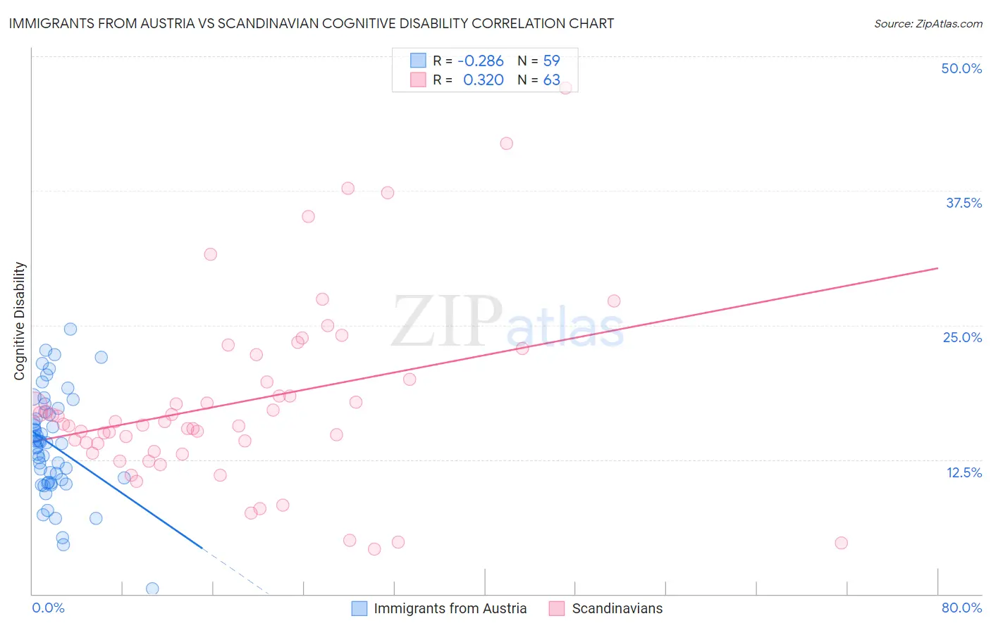Immigrants from Austria vs Scandinavian Cognitive Disability